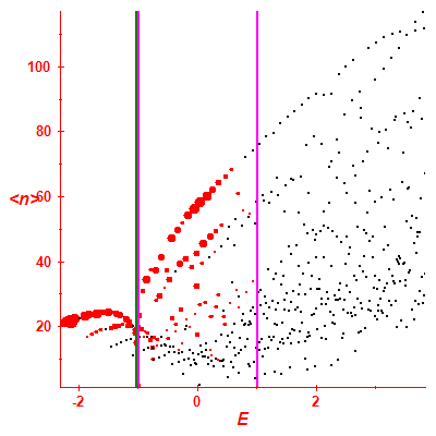 Peres lattice <N>